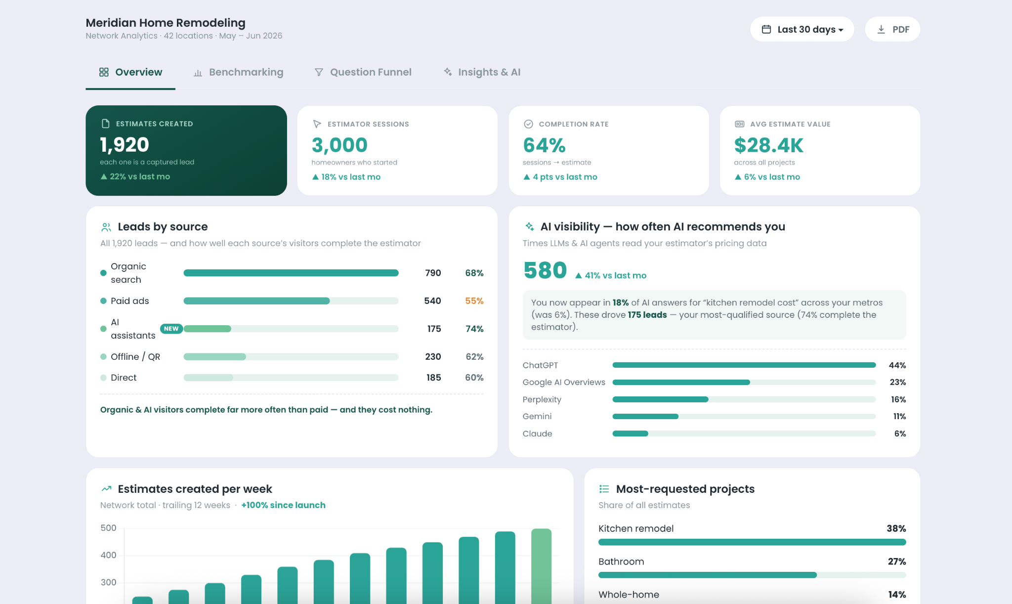 Corporate overview dashboard